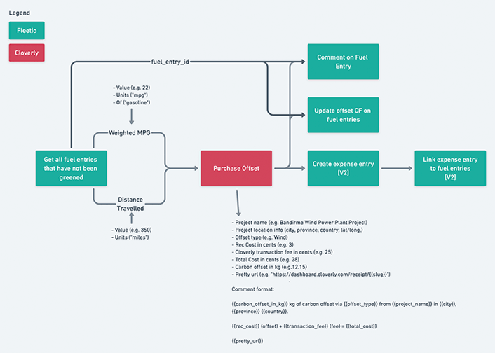 Flowchart showing how the Cloverly API integrated with Fleetio to estimate and offset carbon emissions from transportation