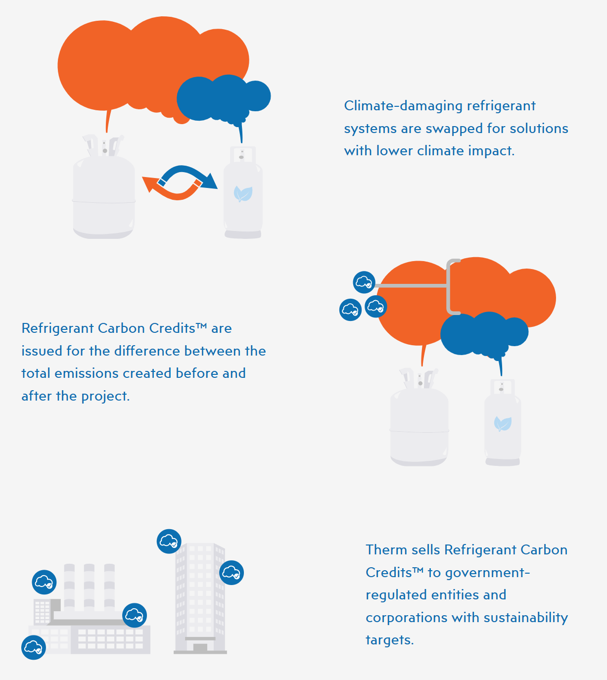 Therm Refrigerant Carbon Credits - how it works